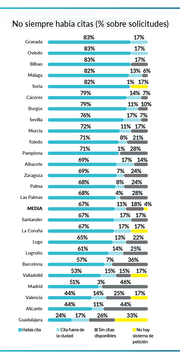 Cita previa con la Administración - gráfico resultados por ciudades